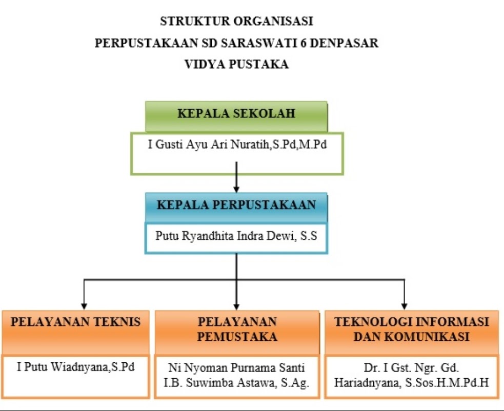 Struktur Organisasi Perpustakaan Vidya Pustaka SD Saraswati 6 Denpasar